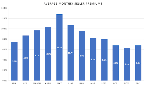 Average monthly seller premiums