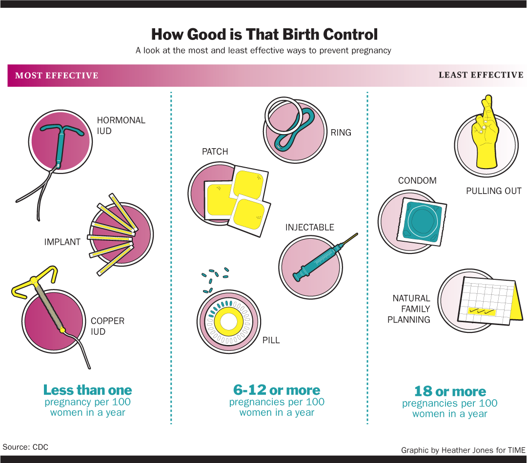 Cdc Birth Control Effectiveness Chart