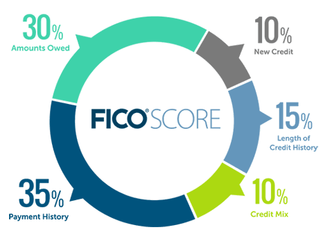Factors that effect credit score