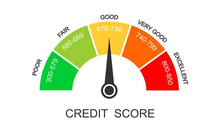 different credit score ranges